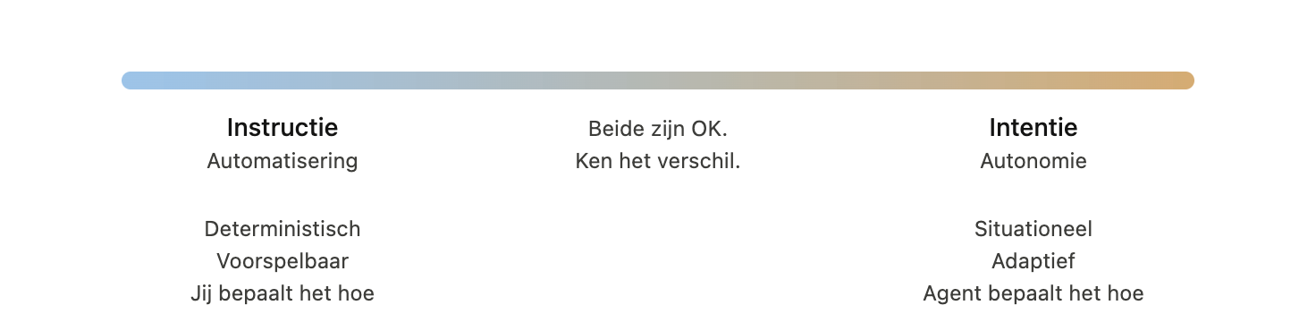 Instructie versus intentie: beide zijn OK, ken het verschil